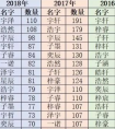 <strong>杭州新生儿爆款名字出炉，“宇轩”4年占据榜首，名字也有年代感</strong>