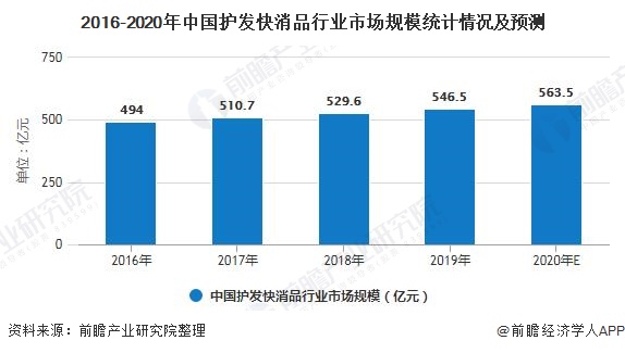 2016-2020年中国护发快消品行业市场规模统计情况及预测