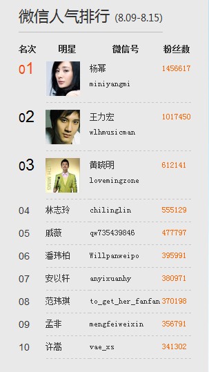 王力宏微信粉丝过百万 陈赫异军突围成微信新星