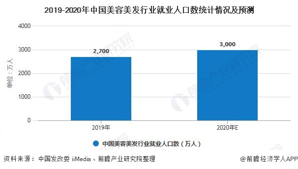 2019-2020年中国美容美发行业就业人口数统计情况及预测