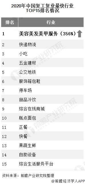 2020年中国复工复业最快行业TOP15排名情况