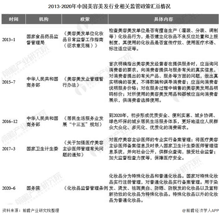 2013-2020年中国美容美发行业相关监管政策汇总情况