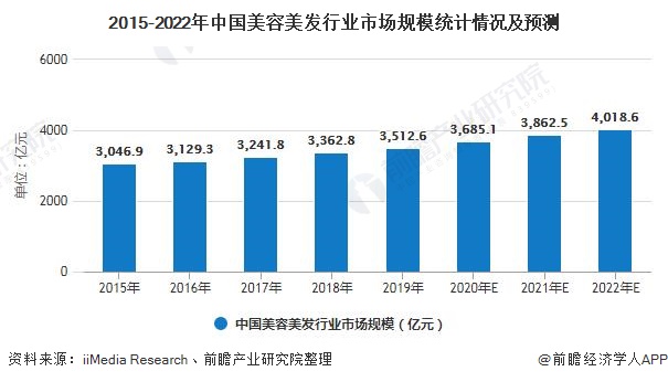 2015-2022年中国美容美发行业市场规模统计情况及预测