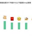 微信社群Emoji表情人气排行榜，第一名尴尬了