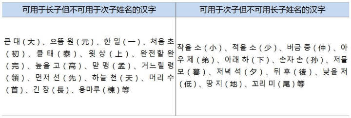 韩国人起名字