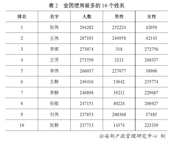 （二）名字使用最多的50个字