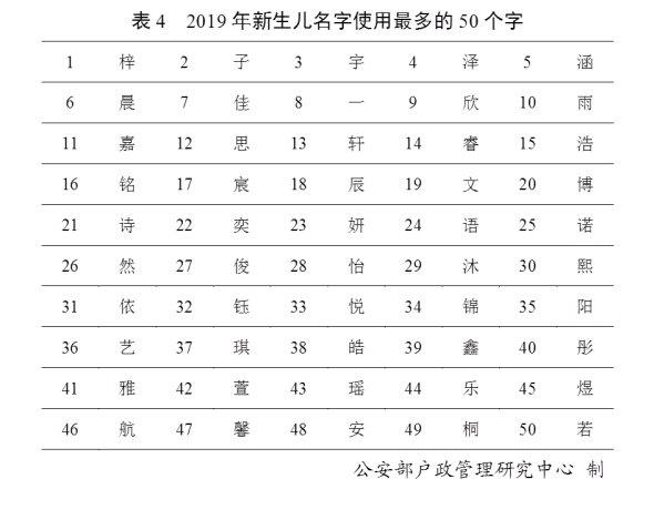 （三）2019年男性新生儿使用最多的10个名字