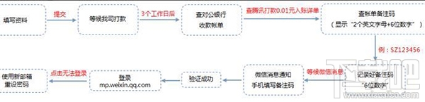 微信公众号忘了管理员账号怎么办