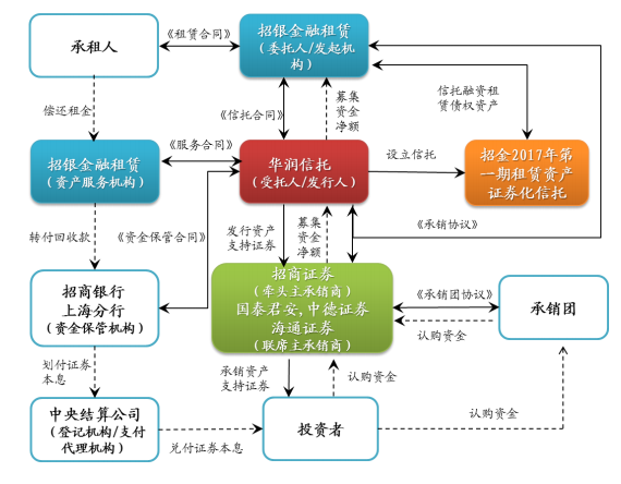 金融信托与租赁_金融信托与租赁英文名_金融信托与租赁山东版